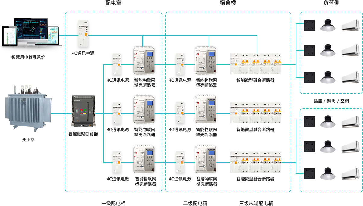 智慧园区解决方案架构